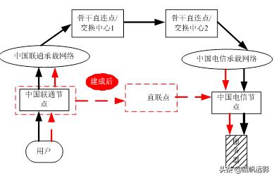 电信联通移动骨干网对比,我国移动骨干网