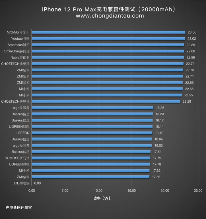 iphone12promax充电器原装快充,iphone12promax快充头20w评测