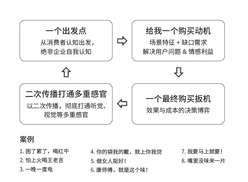 《认知锥》：经典爆款广告语是怎么起的？