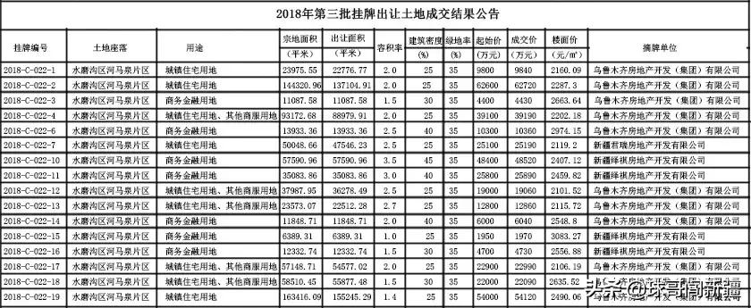 乌鲁木齐本土6大房产集团，占据了全市半壁江山，你家属于哪个？