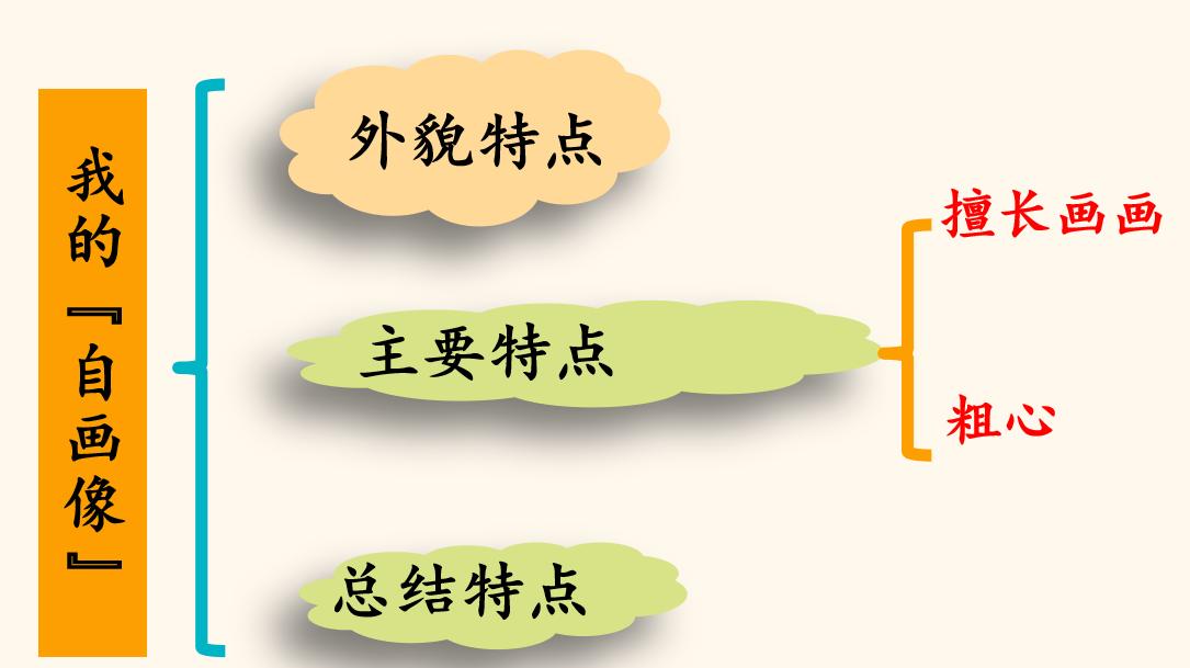部编4下7单元习作｜《我的自画像》写作方法+范文+点评