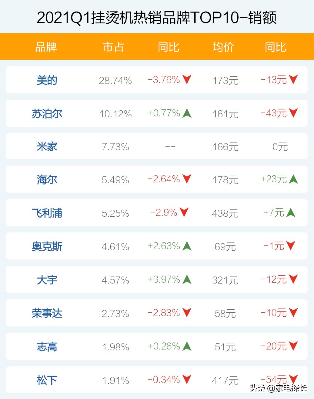 挂烫机销量十大品牌排行榜,挂烫机排行榜排名第一名
