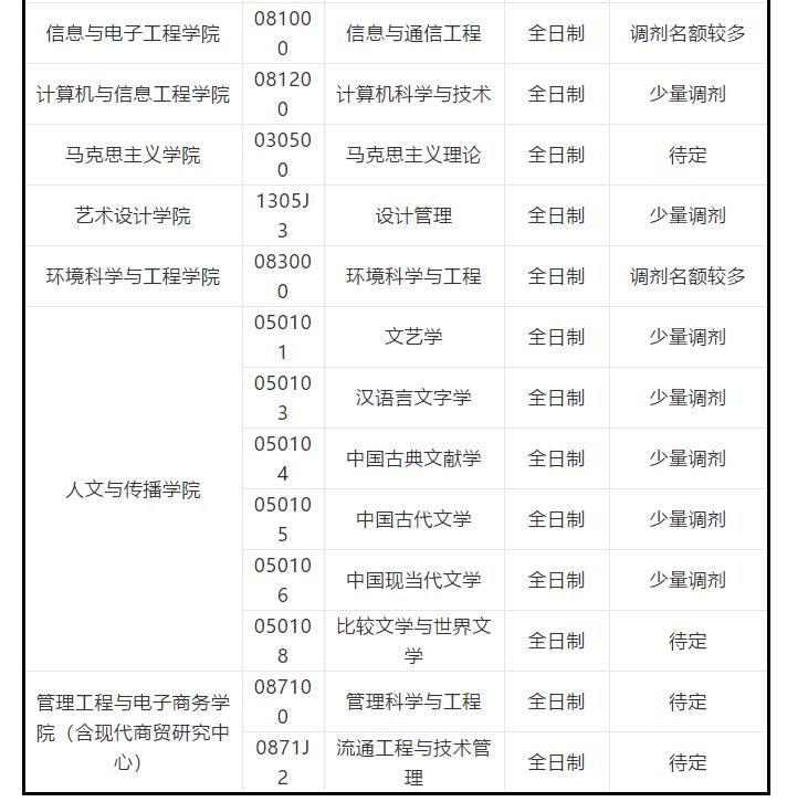 2023考研调剂信息最新,2019考研调剂信息