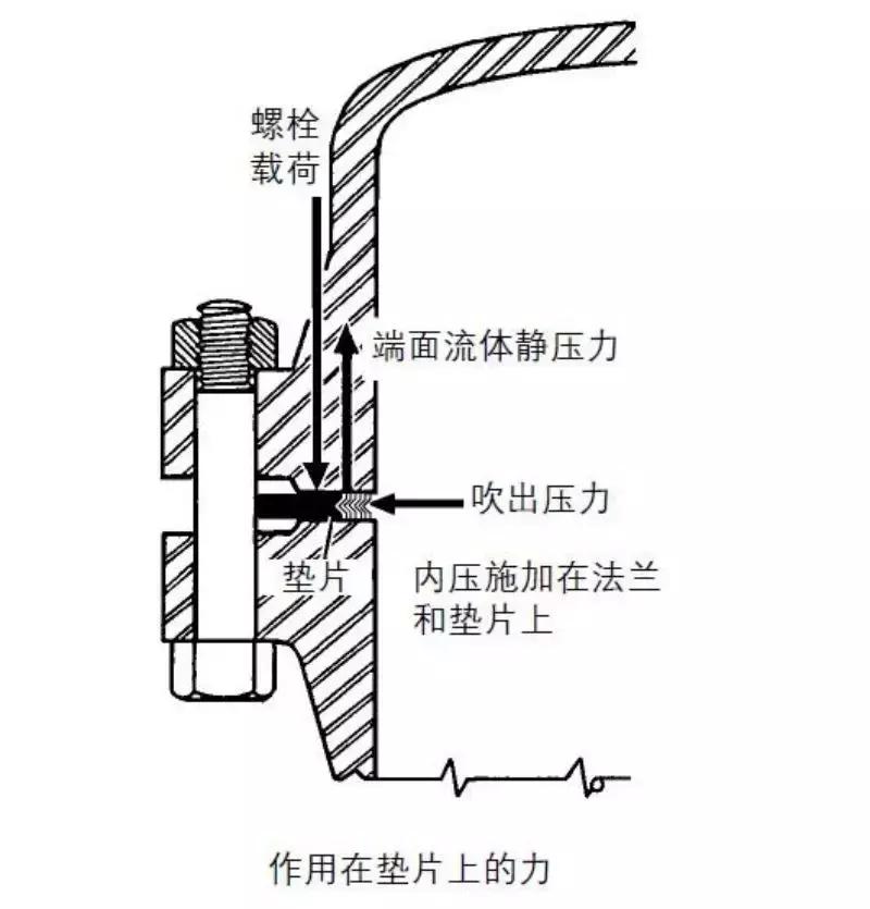 金属缠绕垫片哪些行业用,金属缠绕型垫片工作原理