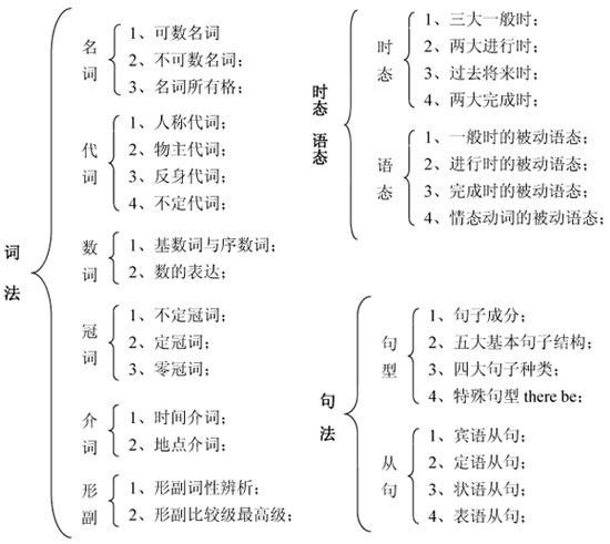 几年级学习英语语法合适,小学生什么时候学英语语法知识