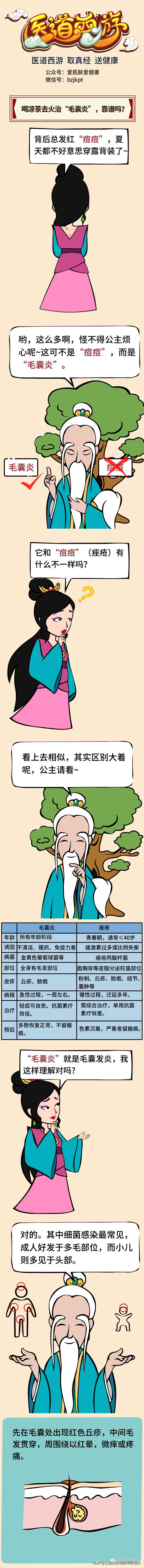 医道西游——喝凉茶去火治“红痘痘”（毛囊炎），靠谱吗？