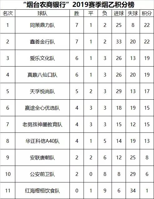 「烟台联赛战报」这领先优势，也忒大了吧
