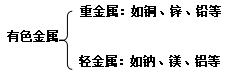 中考化学金属一轮知识点总结,中考化学金属常考知识点总结