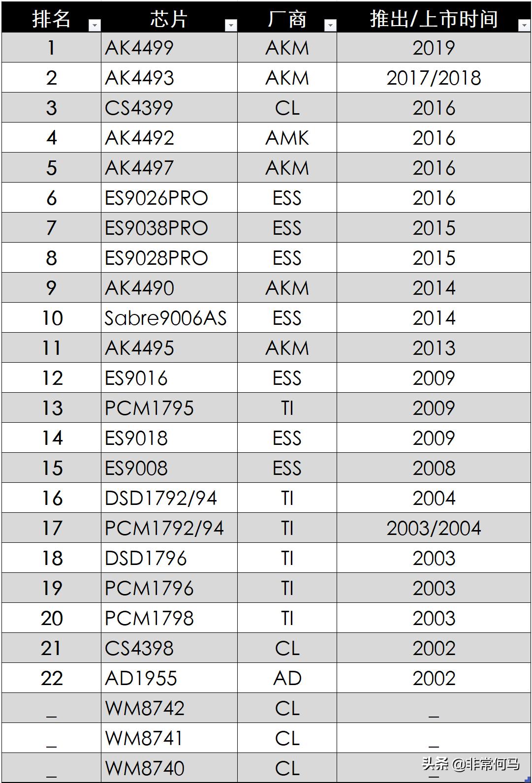 国内音频dac芯片现状,音频dac芯片排名前十