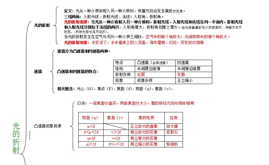 初中物理电路知识点结构图,初中物理知识点汇总完整版公式