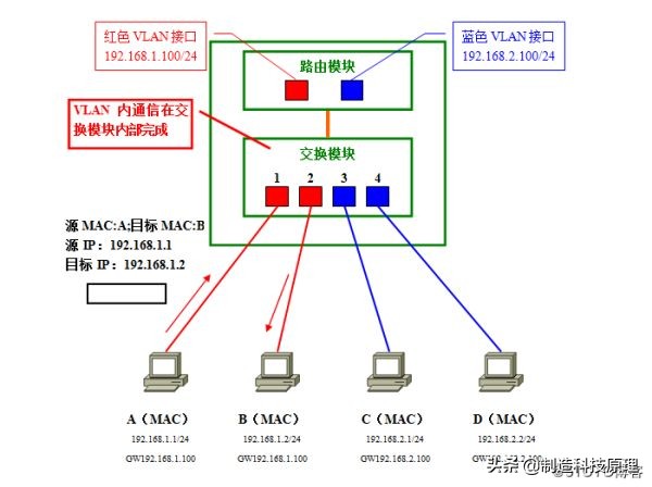 史上最详解的vlan技术解析,vlan与vlan的区别通俗易懂