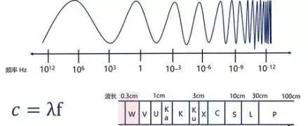 一分钟看懂5g,一分钟看懂5g频谱