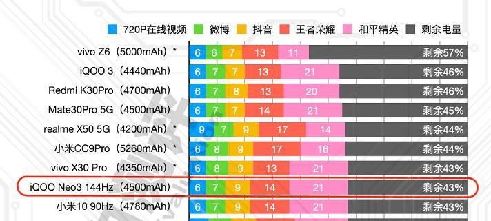 骁龙865+144Hz+UFS3.1三大硬核配置，iQOONeo3降维打击靠谱吗？