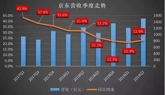 京东速度现在怎么变慢了,京东最新提速计划