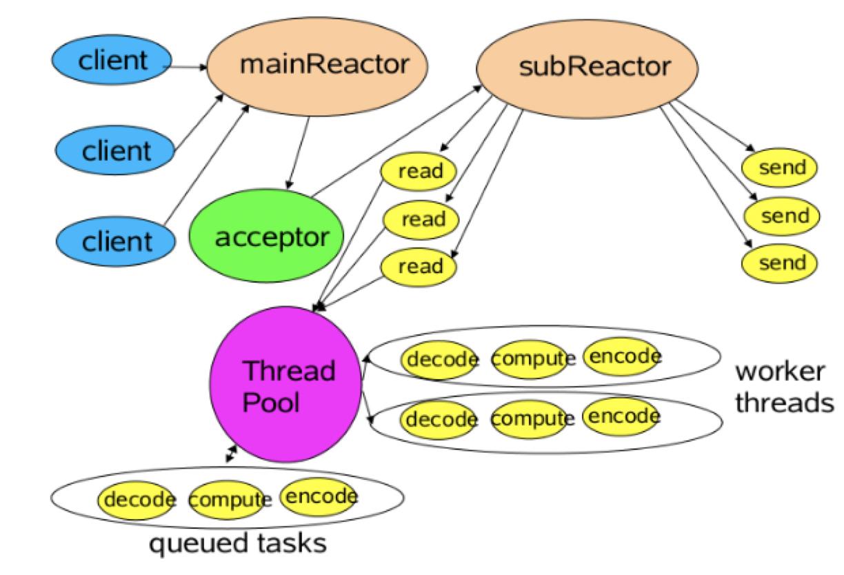 netty多路复用几个线程,netty的多路复用和零拷贝