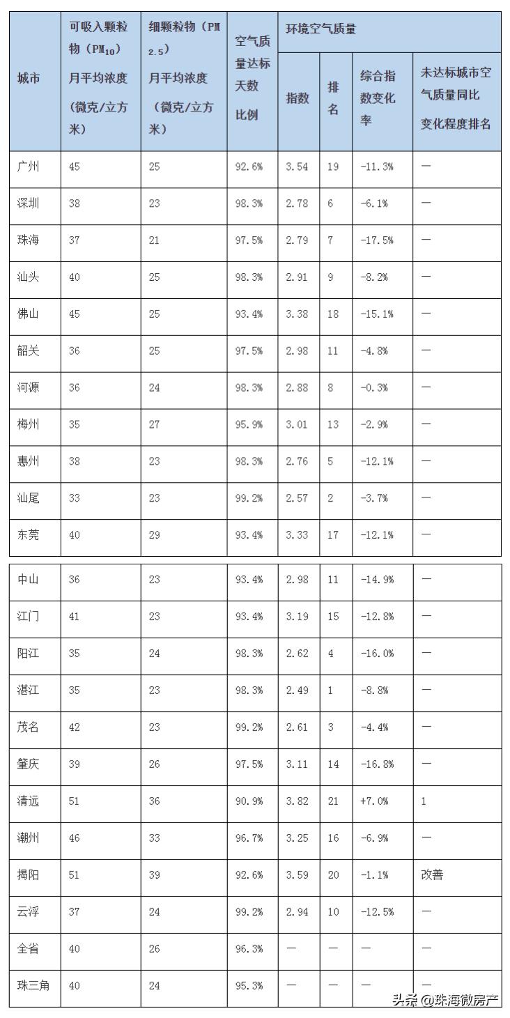 珠海的空气质量在全中国排第几名,珠海未来14天空气质量指数