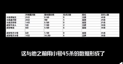 *牙虎**手游吃鸡主播45杀被锤外挂自证直播却不小心实锤自己？