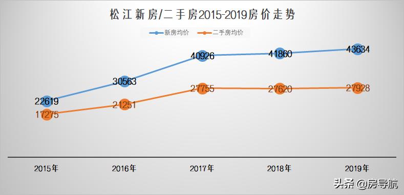 2005上海各区房价一览表,上海5年房价历年曲线图