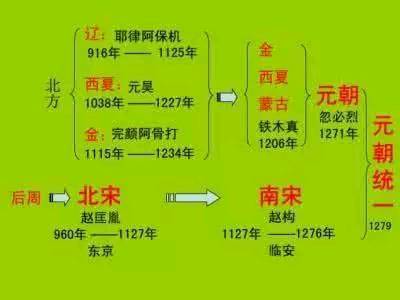 中国历史朝代顺序表最全顺口溜,中国历史朝代顺口溜背景音乐
