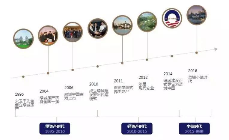 与康养、教育巨头合作，深剖蓝城集团的产业方向和路径