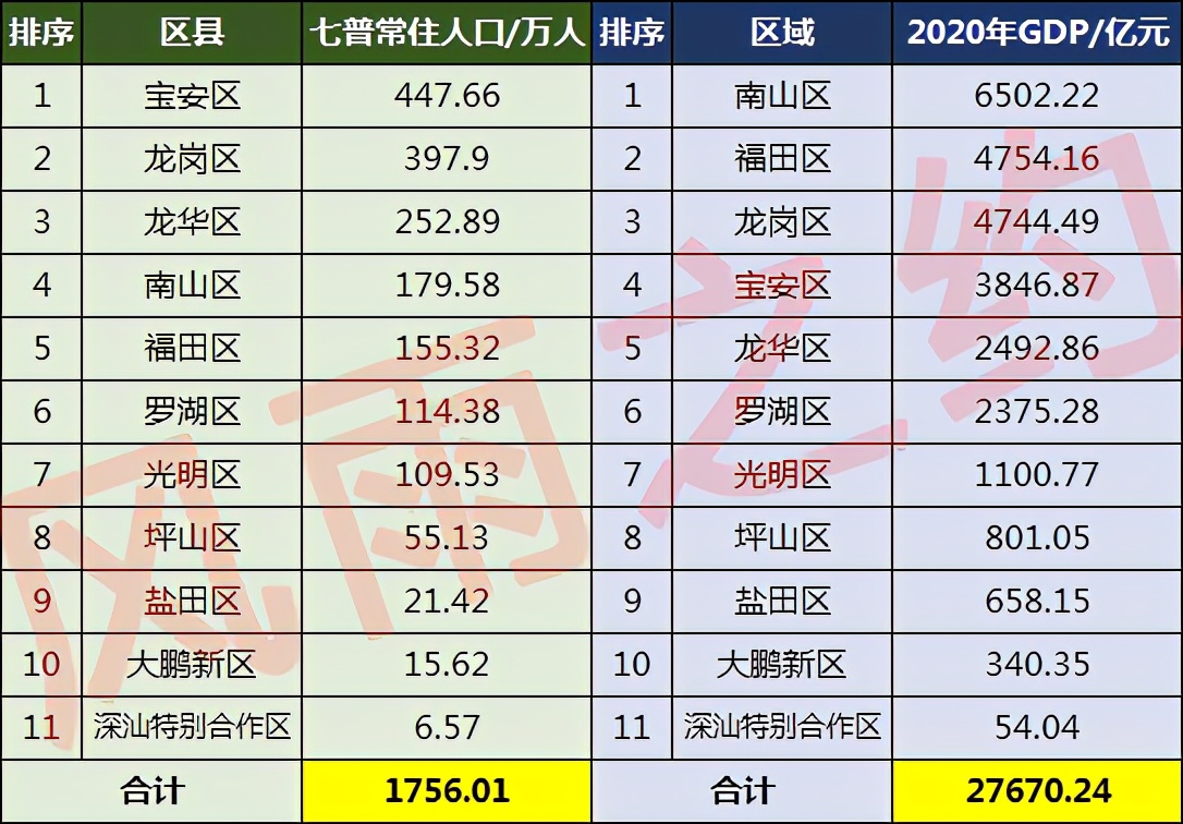 深圳市龙岗区有多少万人口,深圳龙岗区常住人口多少