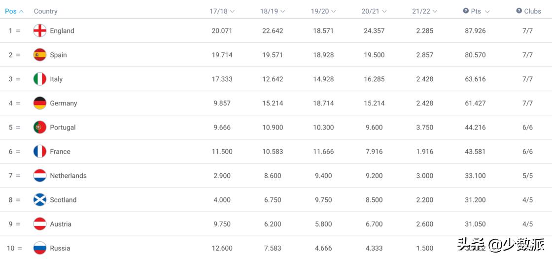 2021–2022赛季欧洲足球联赛观看指南