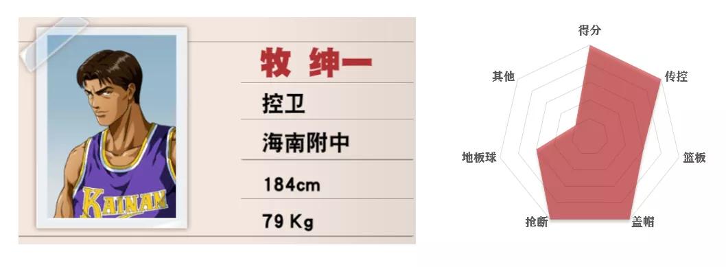 灌篮高手手游平民四大最强阵容,灌篮高手手游各位置排名