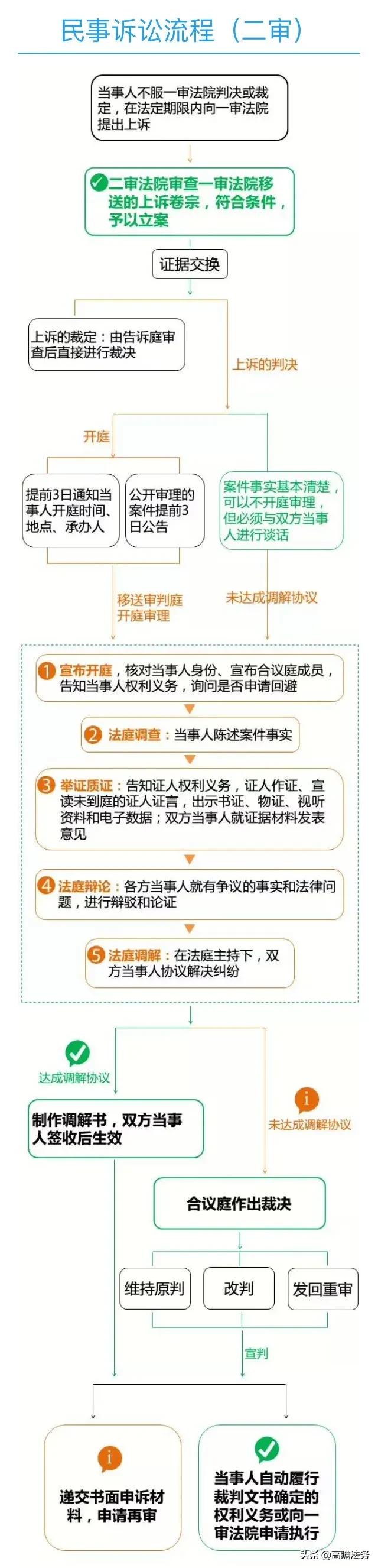 打官司都有哪些步骤和流程,一图读懂打官司到底要花多少钱