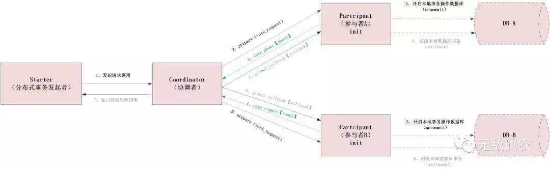 分布式事务之深入理解什么是2PC、3PC及TCC协议？