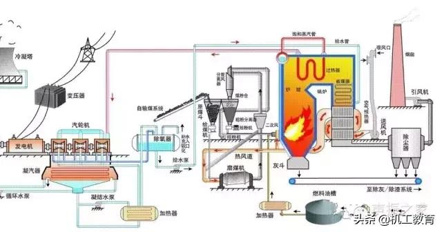 火电厂各个设备视频及动画图大全，值得收藏！
