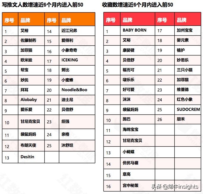 烯牛红数据：10月1,780个母婴品牌中，这296个品牌数据表现最好