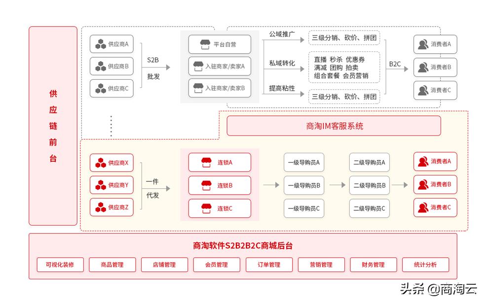 s2b2c商业模式详解,b2c的三种运营模式特点