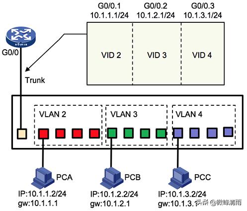 维盟路由器实现vlan之间互通,网络工程师必备的vlan配置方法
