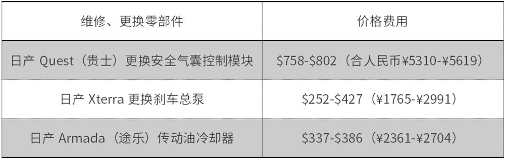 美国汽车的售后维修费用 (日系车维修费用达3万)
