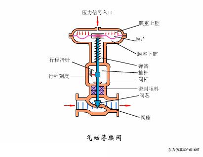 阀门各项图例,动图20种阀门原理合集太全啦