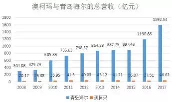 澳柯玛和海容冷链关系,海容冷链和澳柯玛冷链