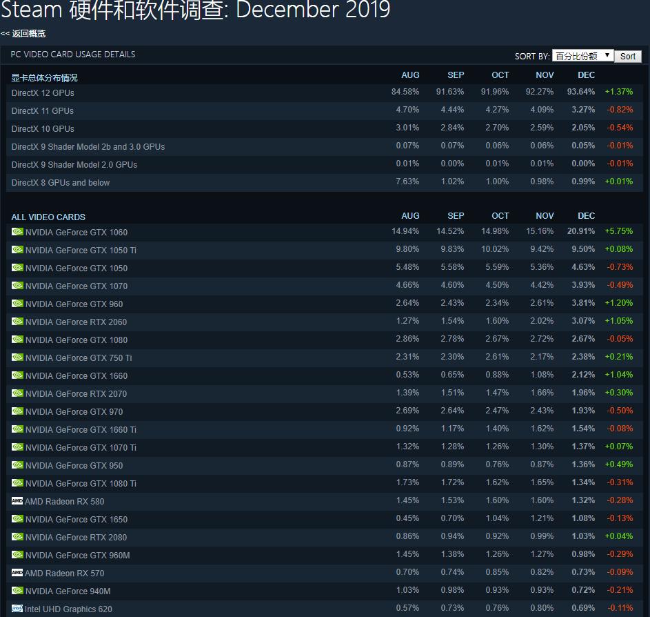 gtx1060现在是一款被高估的显卡吗,2017年出的gtx10606g显卡