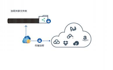群晖备份一体机知识讲座,synology群晖怎么关联阿里云