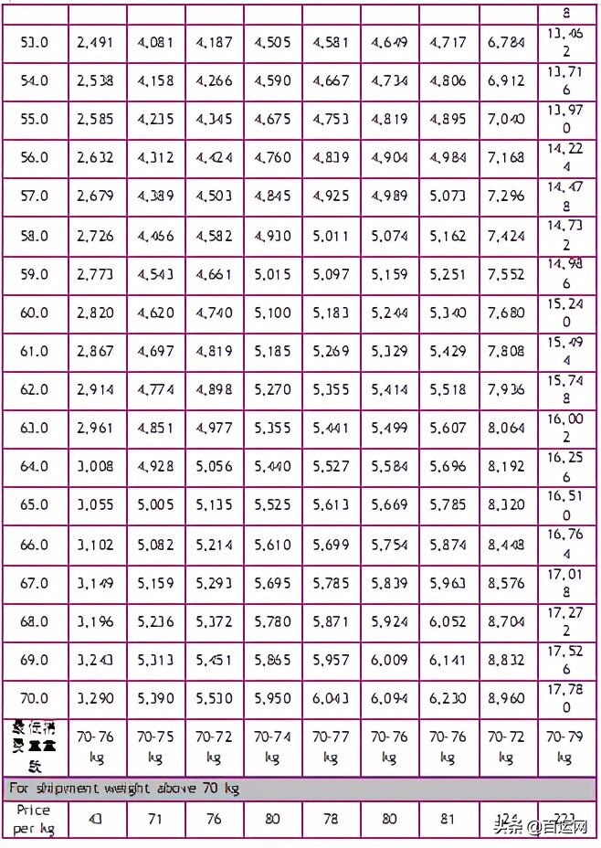 国际快递的运费多少钱一公斤,燃油费运费