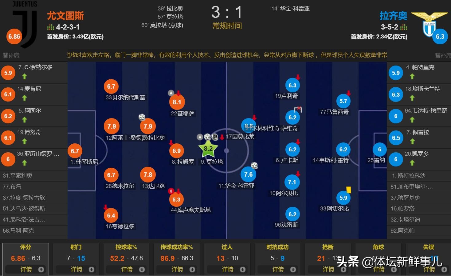 输球惹c罗在更衣室发火,迪巴拉绝杀尤文客胜拉齐奥