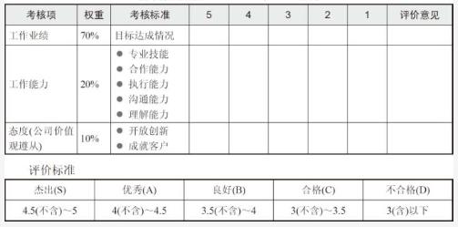 员工年度考核表和年度考核登记表,考核表工作业绩怎么写