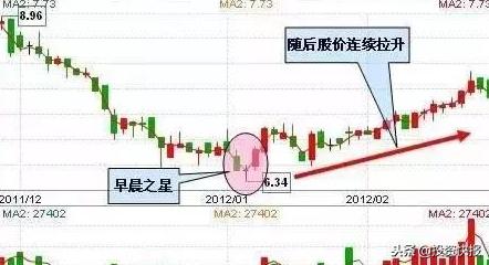 大跌底部高量抄底九大买入法公式,掌握这几种底部形态成为抄底高手