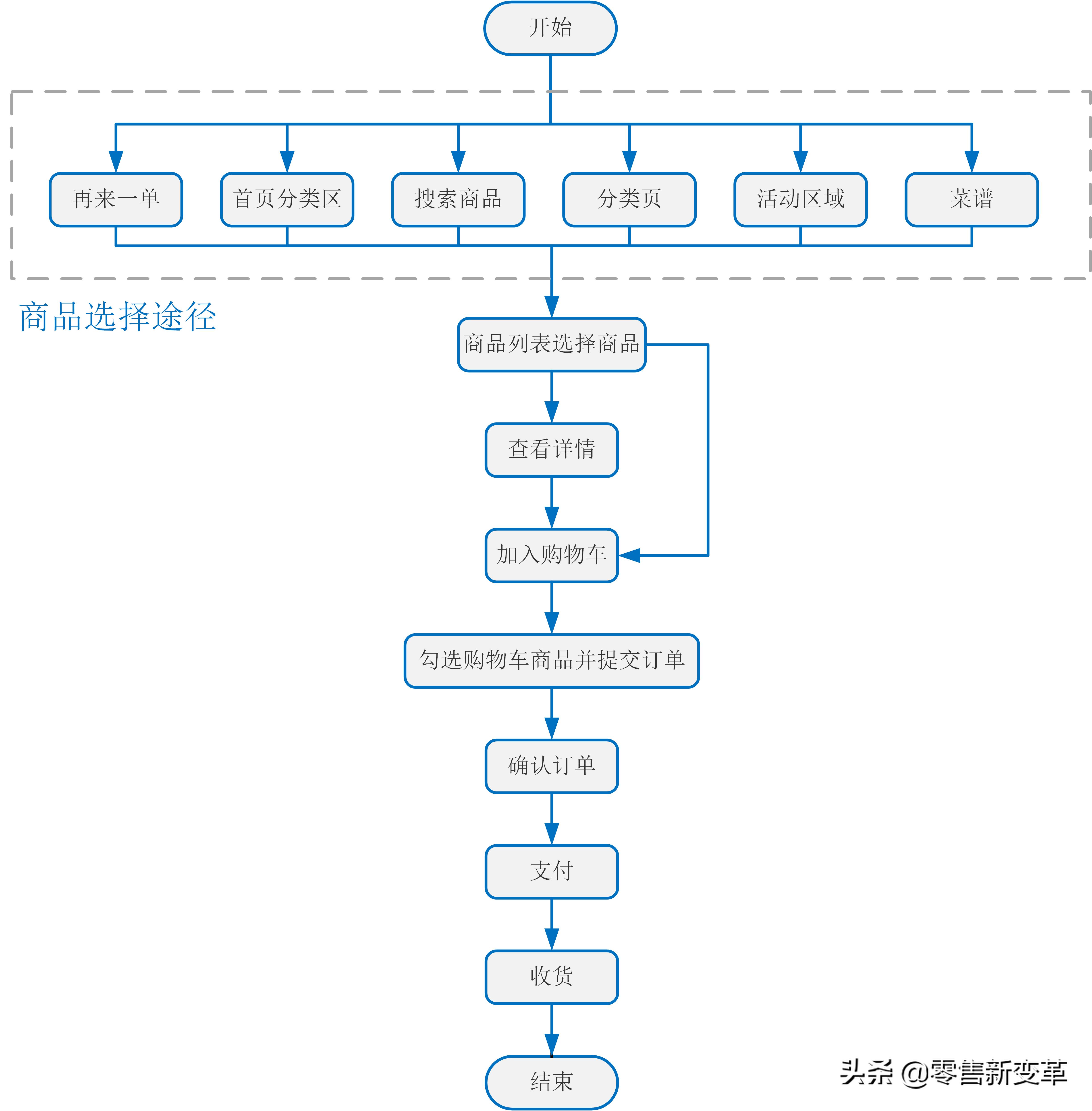 每日优鲜走出社区新零售,每日优鲜垂直电商