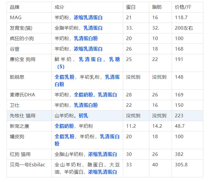 宠物羊奶粉该如何选择,哪款宠物羊奶粉最好