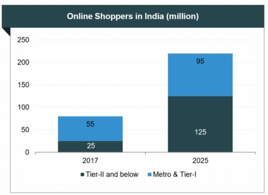 0       千亿级的市场，这些中国卖家在印度闷声赚大钱