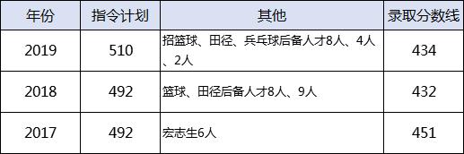 武汉中考各校录取分数线对比表,武汉关山中学2021中考录取分数线