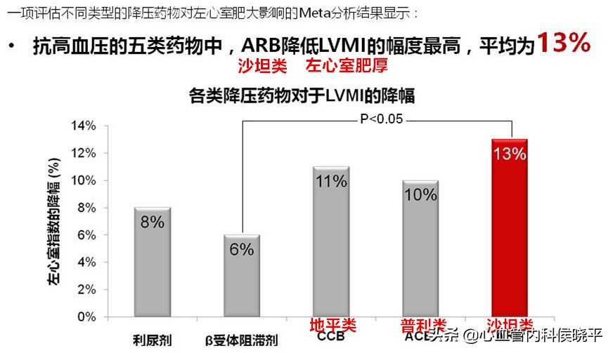 高血压，心脏肥厚了怎样选药？