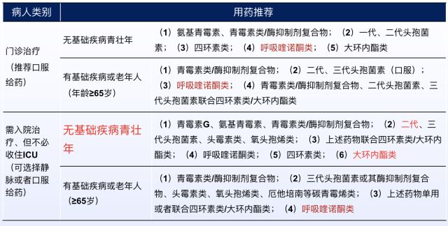 如何在CAP初始治疗后72h内进行病情评价？其成功关键有哪些？