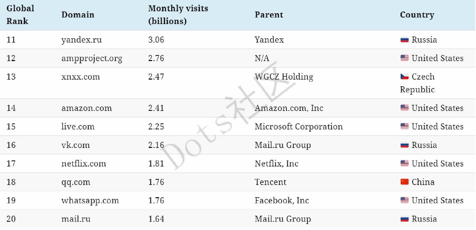 流量霸主排名,全网流量王排名