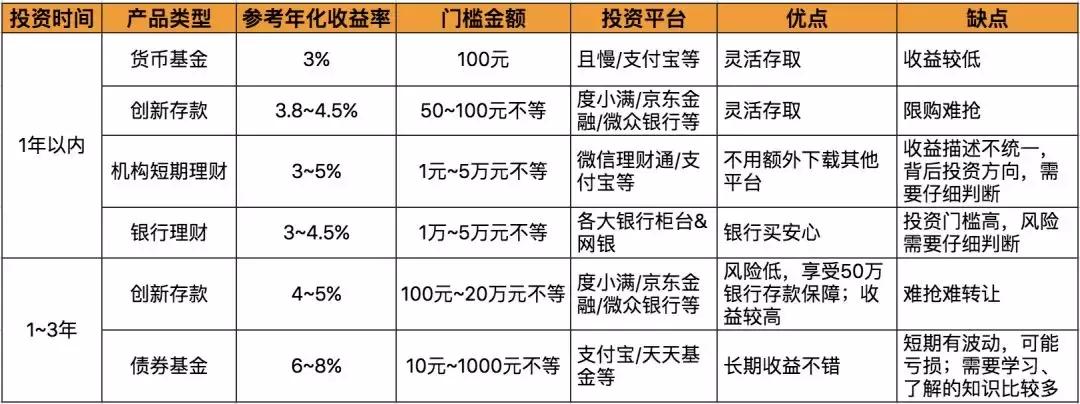 怎么投资理财收益高的产品,100万元怎么投资理财收益最高